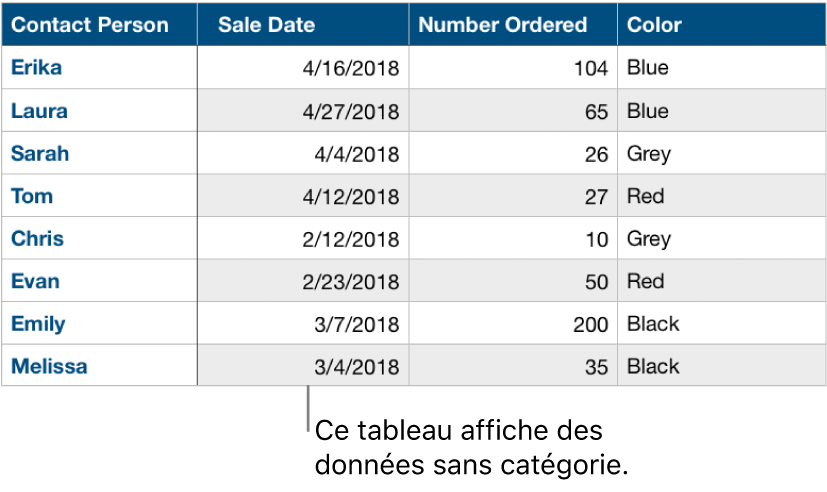 Un tableau non catégorisé.