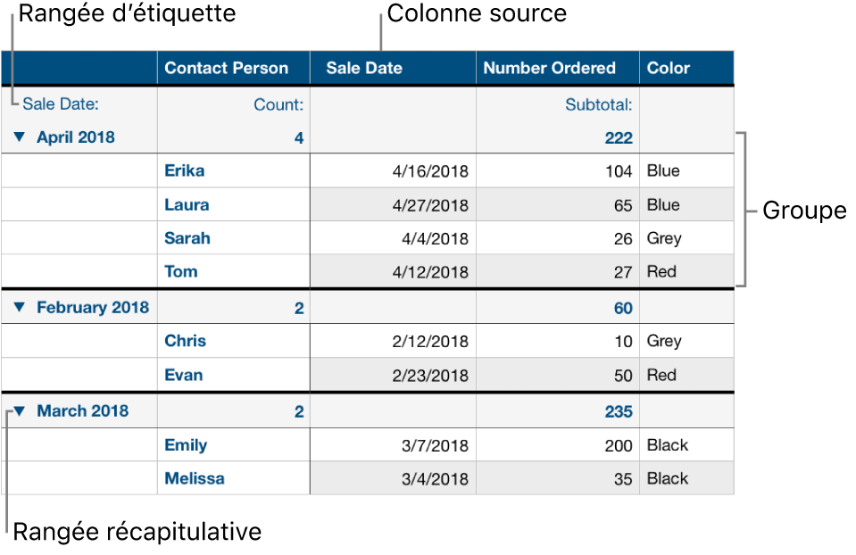 Un tableau catégorisé affichant la colonne source, les groupes, la ligne de résumé et la ligne d’étiquette.