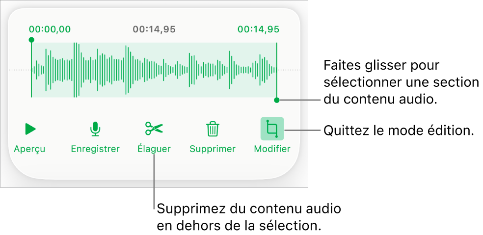 Commandes pour la modification de contenu audio enregistré. Les poignées indiquent la section actuellement sélectionnée de l’enregistrement, et les boutons Aperçu, Enregistrer, Élaguer, Supprimer et Modifier se trouvent en dessous.