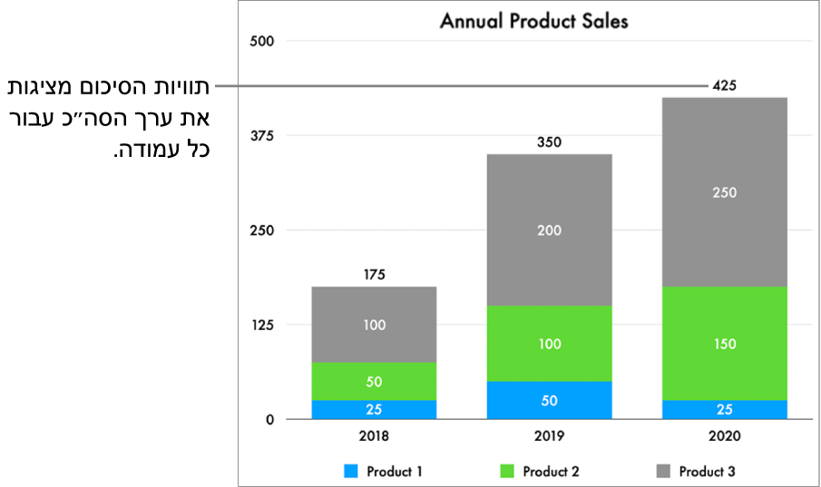 תרשים מקלות בערימה עם שלוש עמודות של נתונים, ותווית סיכום מציגה את סך כל המכירות בחלק העליון של כל אחת מהעמודות.