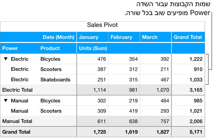 תרשים סבסוב שבו מוצגים שמות הקבוצות חשמל וידני עבור השדה ״אנרגיה״, כשהם חוזרים בכל שורה.