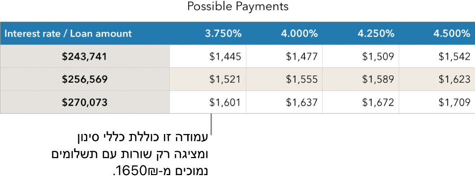 טבלת תשלומי משכנתא מוצגת, לאחר הסינון לפי שערי ריבית שניתן לעמוד בהם.