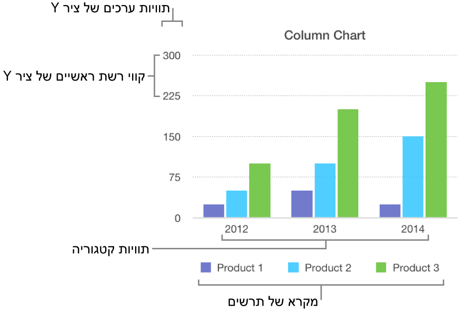 תרשים עמודות המציג את תוויות הצירים ואת מקרא התרשים.