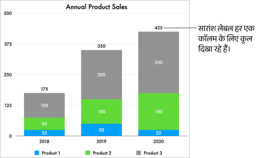 स्टैक बार चार्ट जिसमें डेटा के तीन कॉलम हैं और प्रत्येक डेटा के कॉलम के शीर्ष पर कुल बिक्रियों को दर्शाता हुआ सार लेबल है।