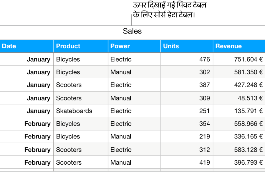 सोर्स डेटा वाला टेबल जो महीने और उत्पाद के प्रकार (मैनुअल या इलेक्ट्रिक) के अनुसार बिक्री की इकाइयों को और साइकिल, स्कूटर और स्केटबोर्ड के दाम को दर्शाता है।