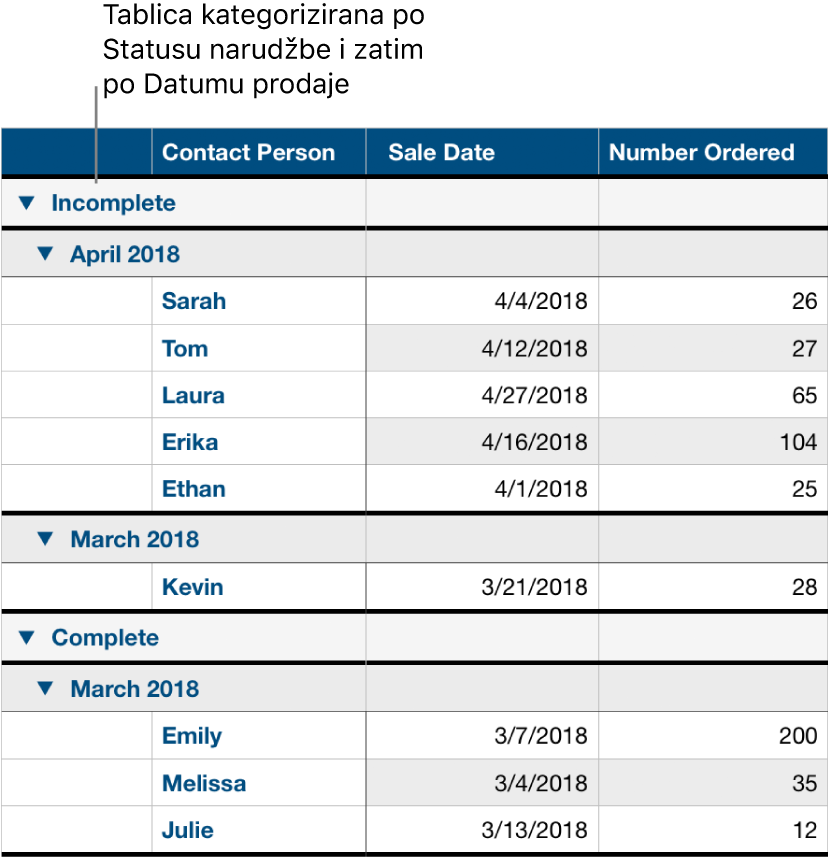 Tablica s podacima kategoriziranima po statusu narudžbe s datumom prodaje kao potkategorijom.