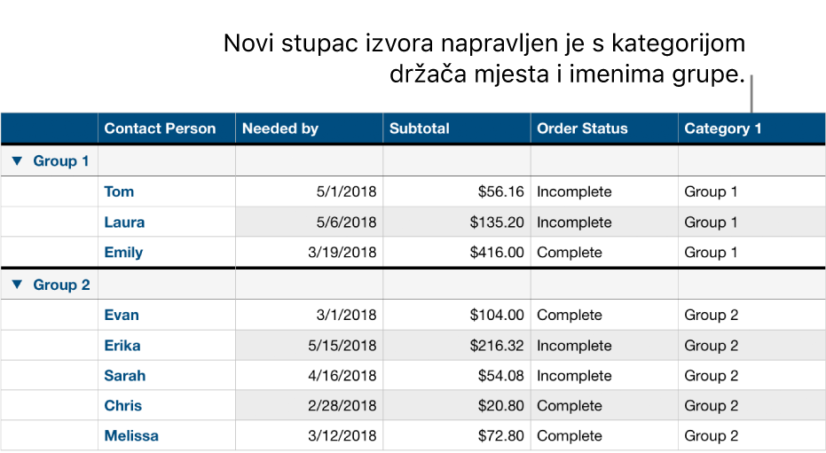 Kategorizirana tablica s generičkim nazivima za kategoriju i grupe.