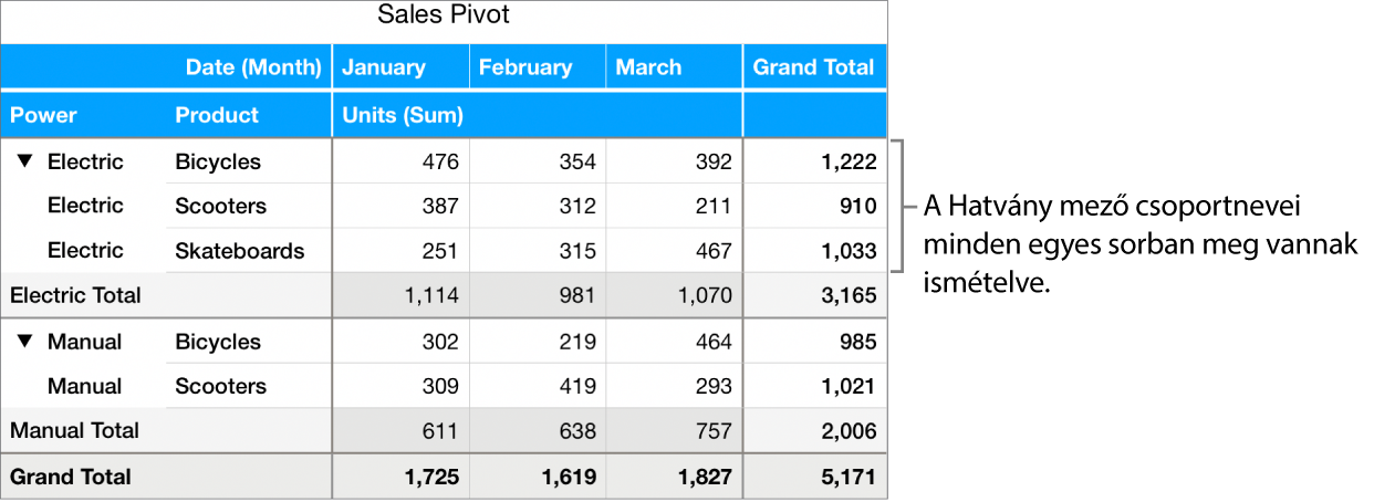 Egy kimutatásban az Elektromos és a Manuális értékek, a „Meghajtás” mező értékei láthatók, az egyes sorokban megismételve.