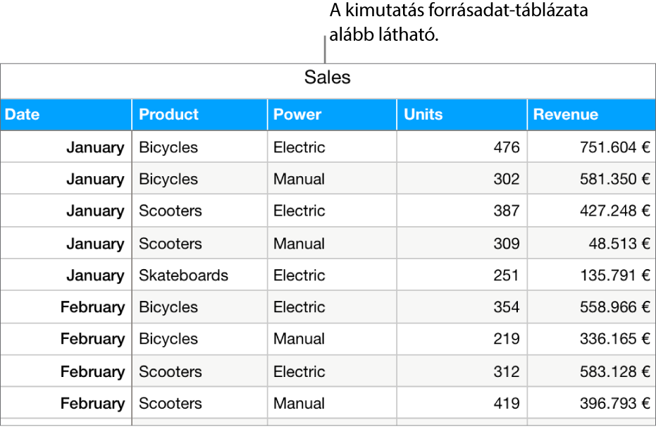 Egy táblázat a forrásadatokkal, az értékesített egységek számával és a biciklik, robogók és gördeszkák utáni bevétellel, havi és terméktípusra vonatkozó (manuális és elektromos) lebontásban