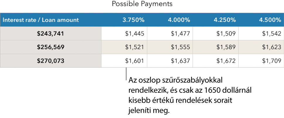 A megfizethető kamatok szűrése után megjelenített jelzálogkölcsön-táblázat.