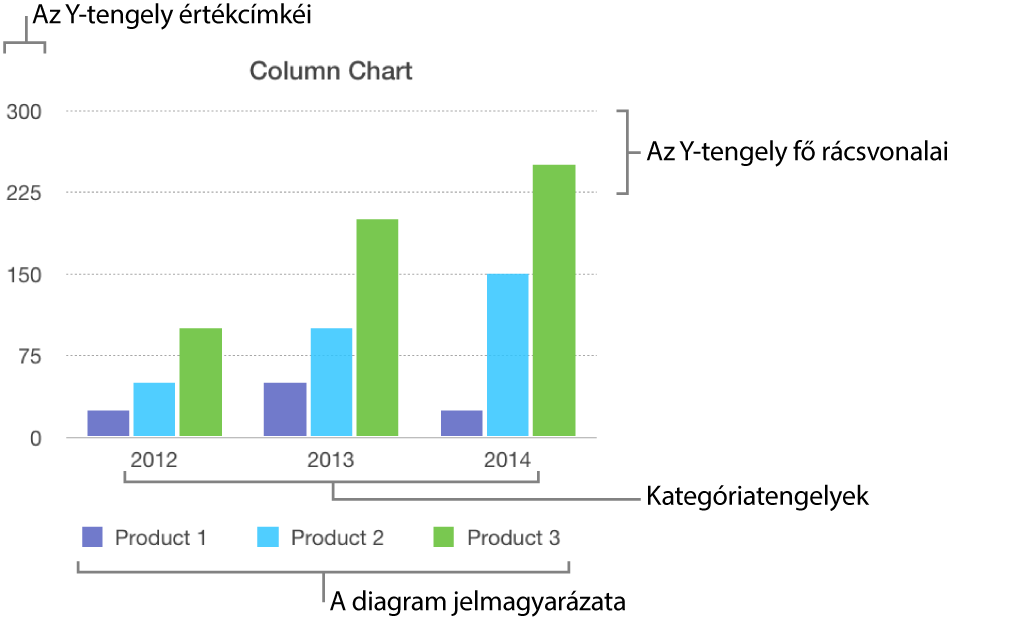 Oszlopdiagram tengelycímkékkel és a diagram jelmagyarázatával.