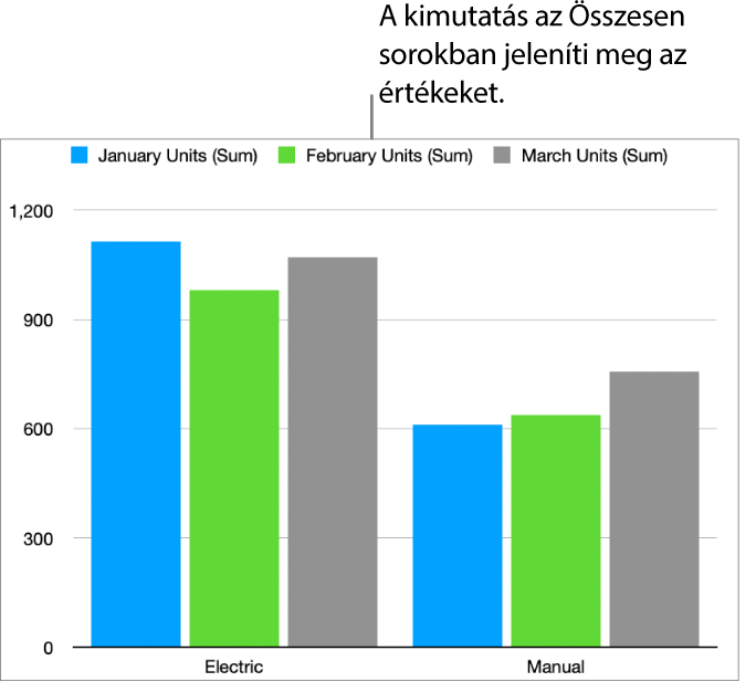 Kimutatásdiagram, amelyen az ábrázolt adatok láthatók a fenti kimutatás Összeg soraiból.