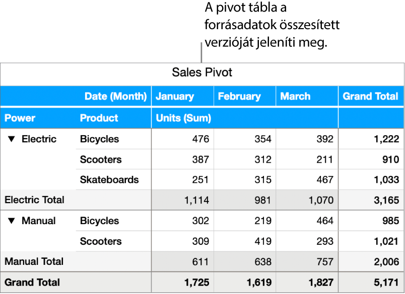 Egy kimutatás biciklikről, kismotorokról és gördeszkákról szóló összesített adatokkal, illetve az egyes adatok felfedésére szolgáló vezérlőkkel.