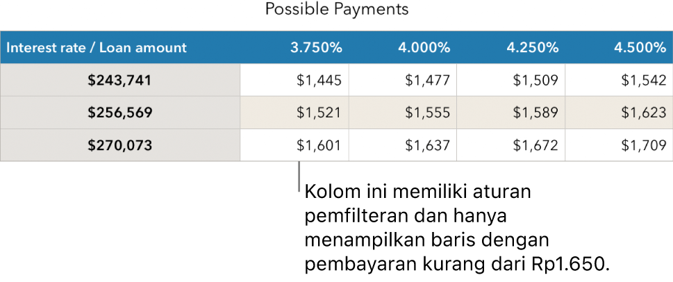 Tabel hipotek yang ditunjukkan setelah memfilter suku bunga yang terjangkau.