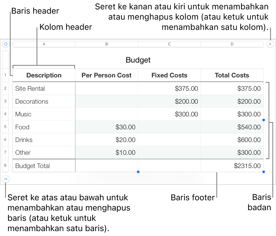 Sebuah tabel menunjukkan baris dan kolom header, badan, dan footer, dan pengendali untuk menambahkan atau menghapus baris atau kolom.