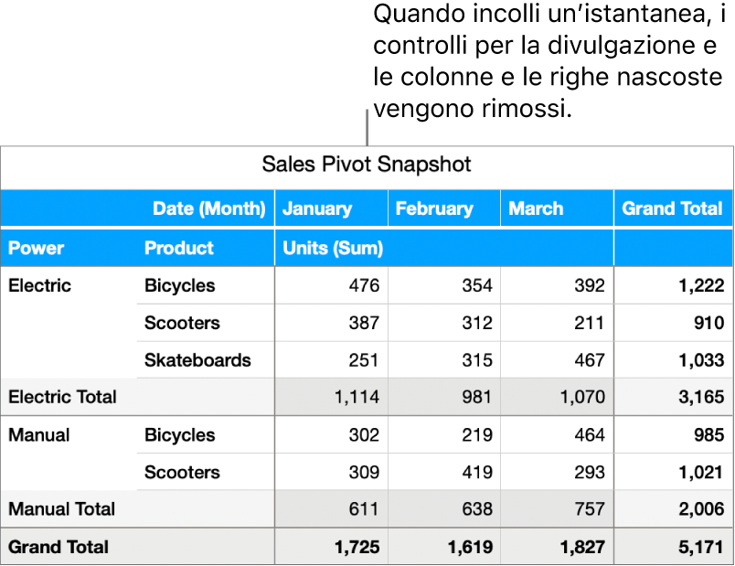 L’istantanea di una tabella pivot.