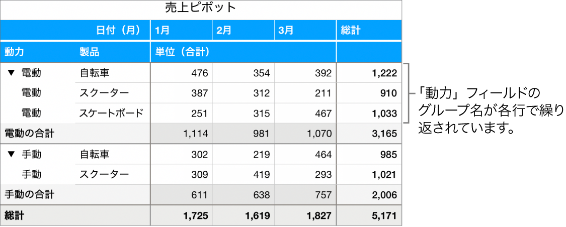 ピボットグラフ。「電気」と「手動」(各行で繰り返される「動力」フィールドのグループ名)が表示されています。