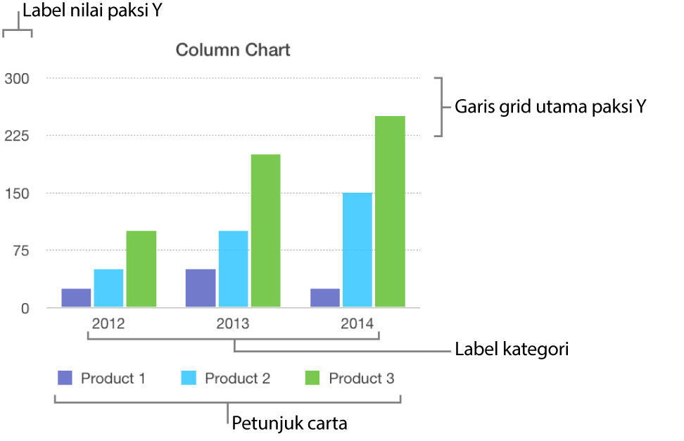 Carta lajur menunjukkan label paksi dan petunjuk carta.