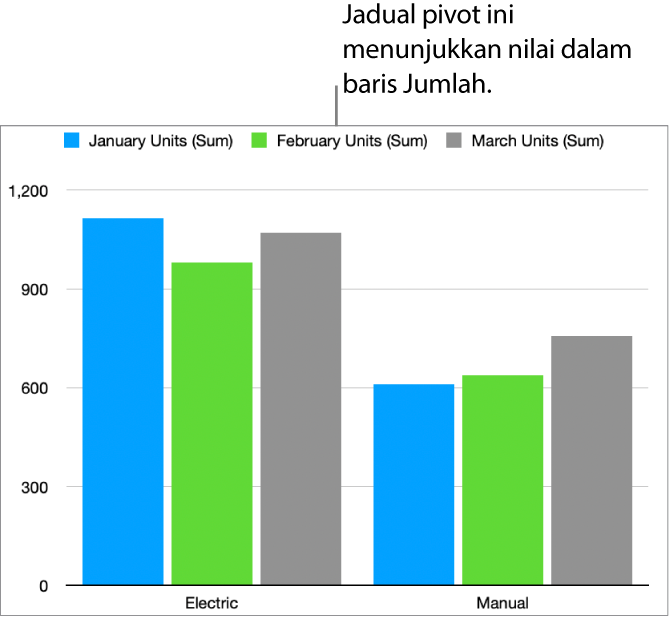 Carta pivot menunjukkan data diplot daripada baris Jumlah dalam jadual pivot di atas.