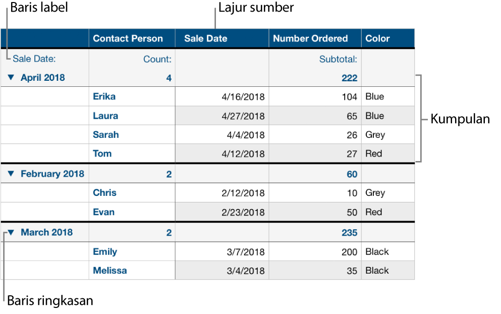 Jadual dikategorikan menunjukkan lajur sumber, kumpulan, baris ringkasan dan baris label.