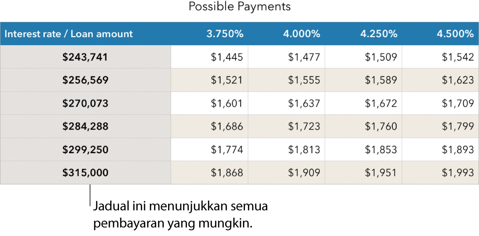 Jadual gadai janji ditunjukkan sebelum menapis untuk kadar faedah yang mampu.