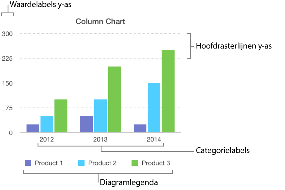 Een kolomdiagram met de aslabels en diagramlegenda.