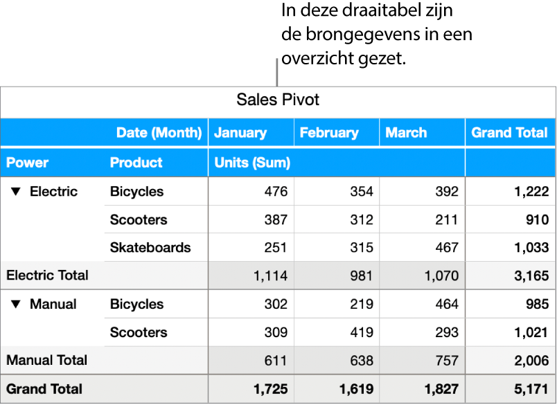 Een draaitabel met een gegevensoverzicht voor fietsen, scooters en skateboards, met regelaars om bepaalde gegevens te tonen.