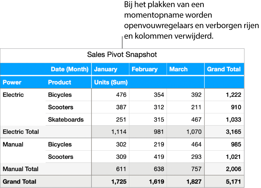 Een momentopname van een draaitabel.
