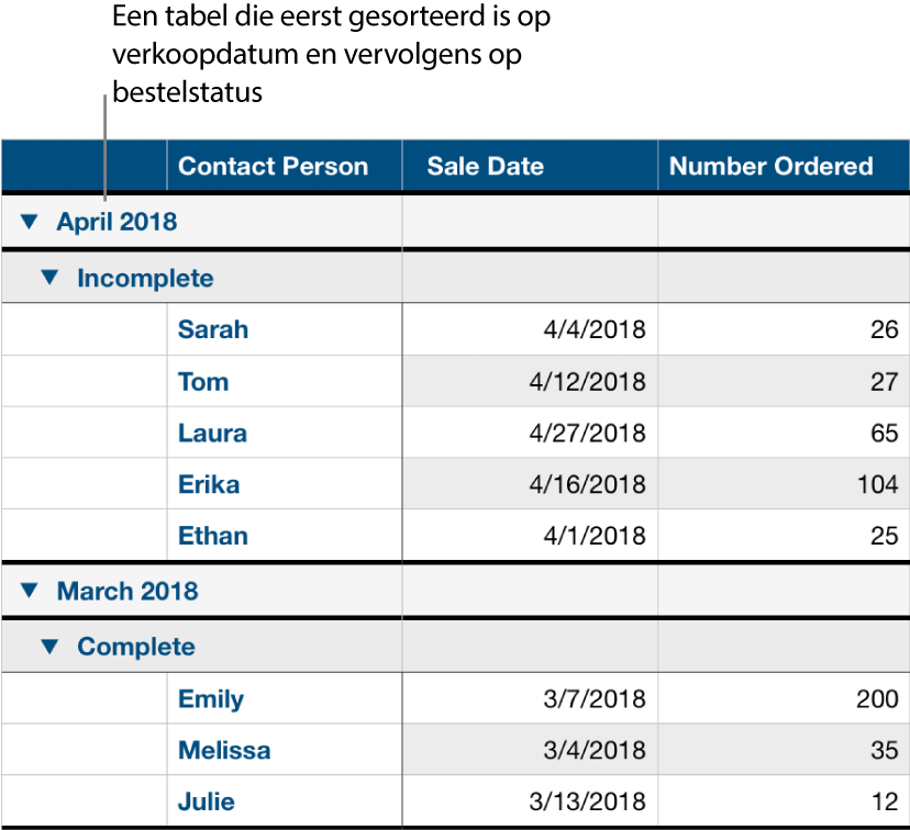 Een tabel met gegevens gecategoriseerd op verkoopdatum en de bestelstatus als subcategorie.