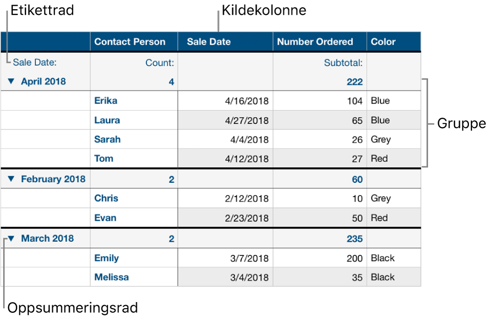 En kategorisert tabell som viser kildekolonnen, gruppene, oppsummeringsraden og etikettraden.