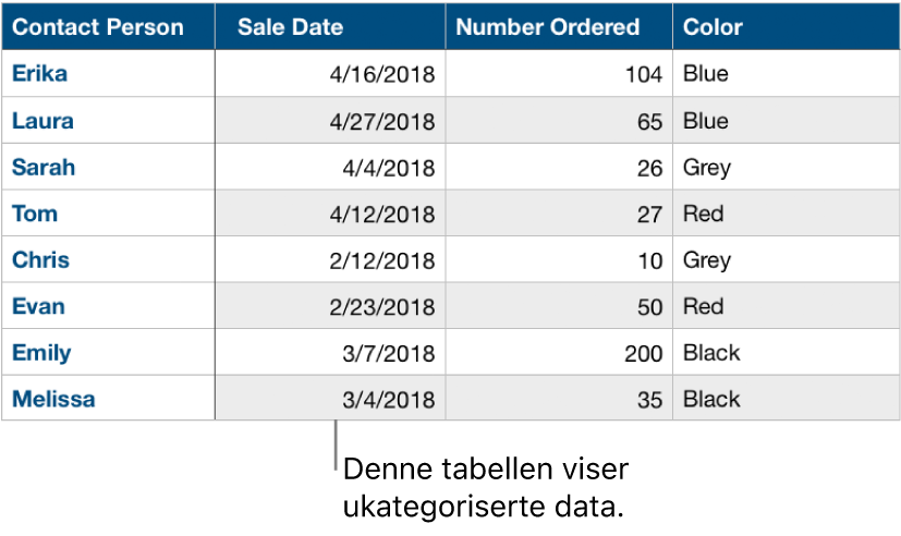 En ukategorisert tabell.