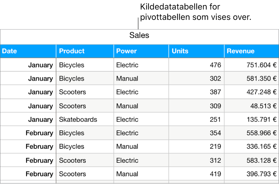 En tabell med kildedata som viser solgte salgsenheter og omsetning for sykler, sparkesykler og rullebrett etter måned og produkttype (manuell eller elektrisk).