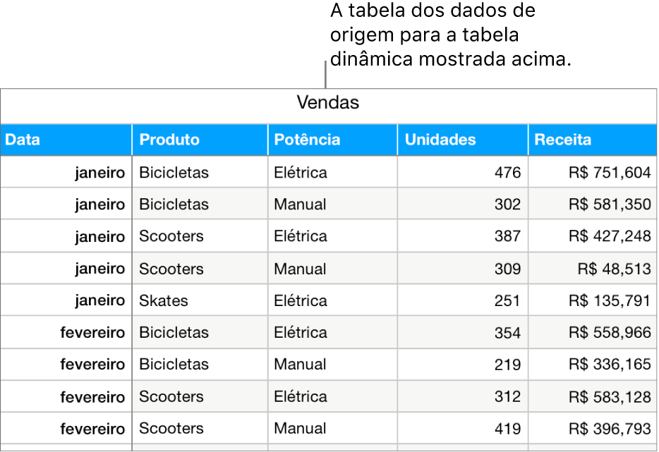 Uma tabela com os dados de origem, mostrando unidades de vendas vendidas e as receitas de bicicletas, patinetes e skates, por mês e tipo de produto (manual ou elétrico).