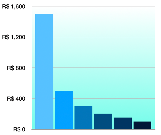 Um gráfico de colunas 2D com um fundo gradiente.