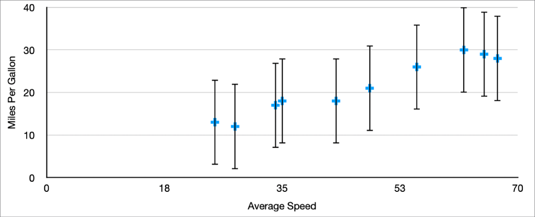 Um gráfico de dispersão a mostrar barras de erro positivas e negativas para o eixo y.