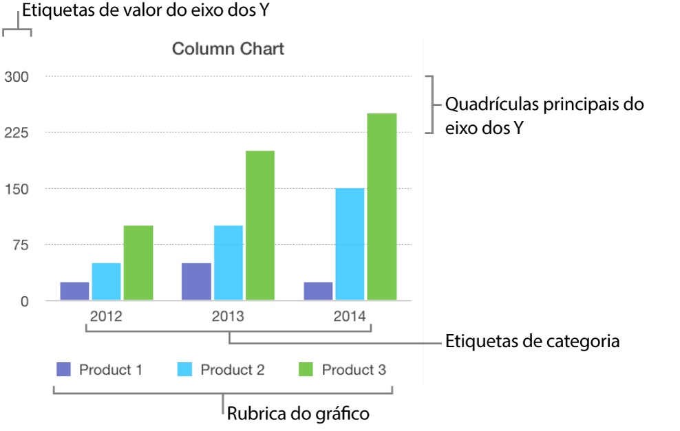 Um gráfico de barras verticais a mostrar as etiquetas de eixo e a rubrica do gráfico.