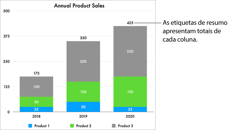 Um gráfico de barras horizontais com três colunas de dados e uma etiqueta de resumo apresentando o total de vendas por cima de cada uma.