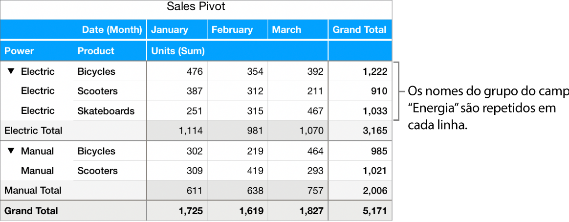 Um gráfico dinâmico a mostrar Elétrica e Manual, os nomes dos grupos do campo “Energia”, repetidos em cada linha.