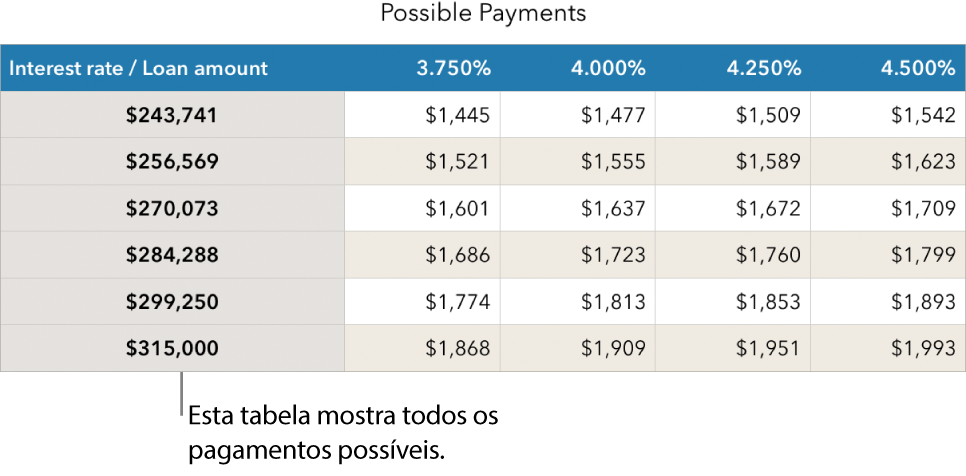 Uma tabela de hipoteca mostrada antes de se filtrar por taxas de juro acessíveis.
