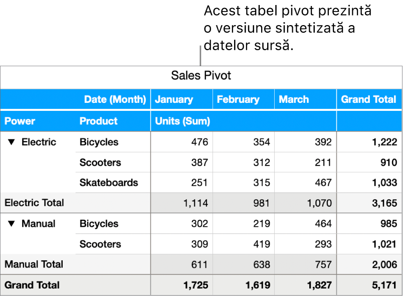 Un tabel pivot afișând datele rezumate pentru biciclete, scutere și skateboarduri cu comenzile pentru dezvăluirea anumitor date.