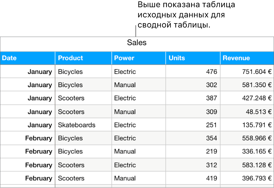 Таблица с исходными данными. Показаны продажи велосипедов, скутеров и скейтбордов и доход с продаж по месяцам и типам товара (электрический или ручной).