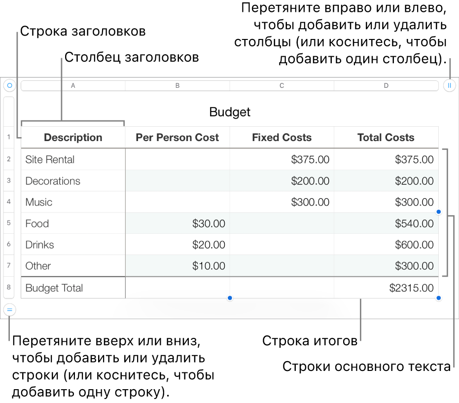 Таблица со строками и столбцами заголовков, основного текста и итогов, а также манипуляторами для добавления или удаления строк и столбцов.