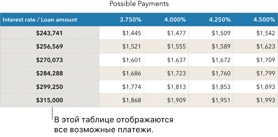 Таблица ипотечных платежей до фильтрации приемлемых процентных ставок.