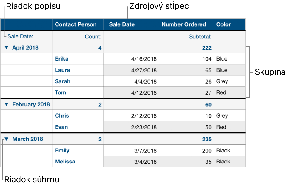 Kategorizovaná tabuľka zobrazujúca zdrojový stĺpec, skupiny, súhrnný riadok a opisný riadok.