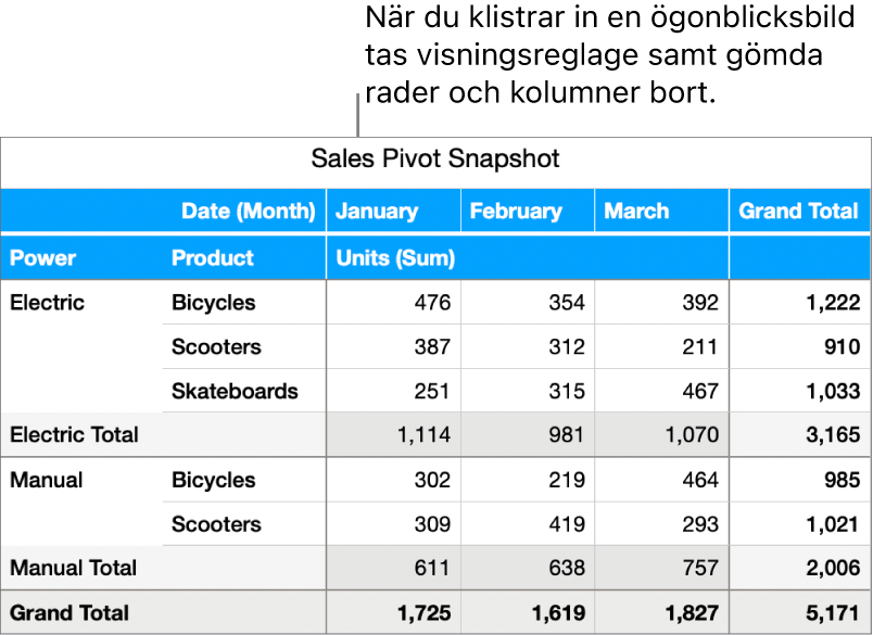 En ögonblicksbild av en pivottabell.