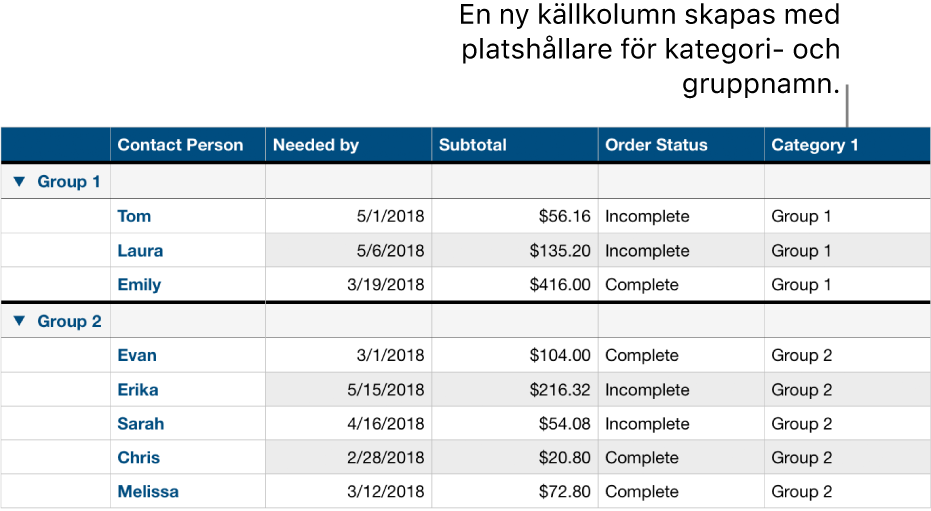 En kategoriserad tabell med platshållarnamn för kategorin och grupperna.