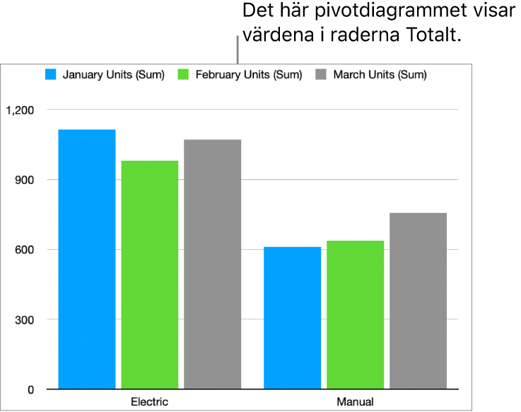 Ett pivotdiagram visar uppritade data från Totalt-raderna från en pivottabell.