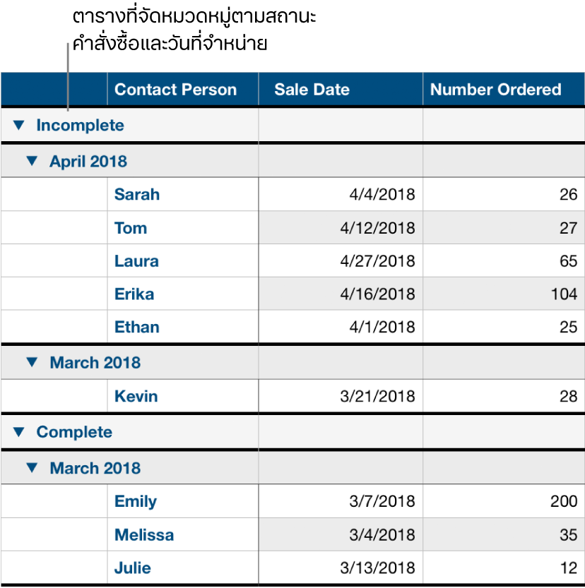 ตารางที่แสดงข้อมูลที่จัดหมวดหมู่ตามสถานะการสั่งซื้อ โดยมีวันที่ขายเป็นหมวดหมู่ย่อย