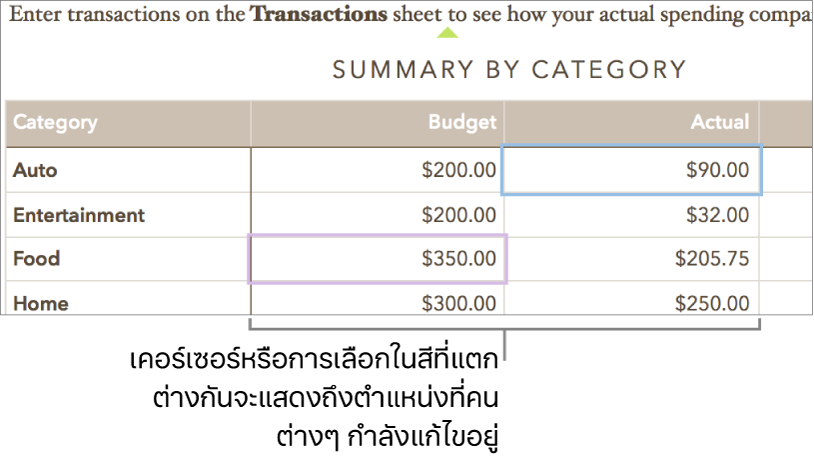 เคอร์เซอร์หรือการเลือกในสีที่แตกต่างกันแสดงถึงตำแหน่งที่แต่ละคนแก้ไขอยู่