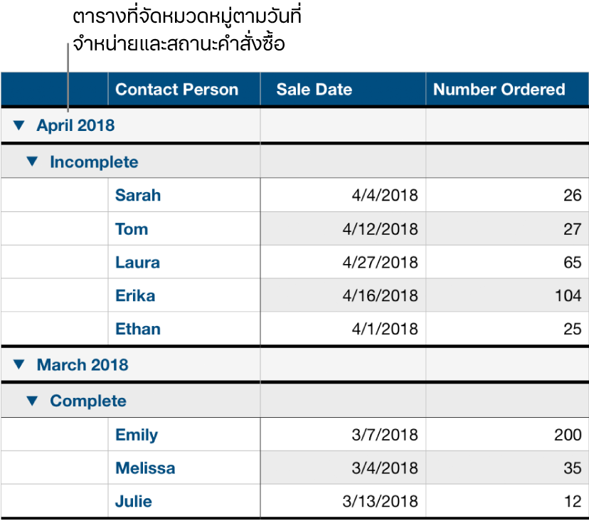 ตารางที่แสดงข้อมูลที่จัดหมวดหมู่ตามวันที่ขาย โดยมีสถานะการสั่งซื้อเป็นหมวดหมู่ย่อย